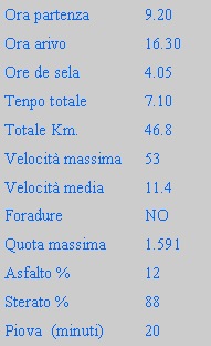 Casella di testo: Ora partenza		9.20Ora arivo		16.30Ore de sela		4.05Tenpo totale		7.10Totale Km.		46.8Velocit massima	53Velocit media	11.4Foradure		NOQuota massima	1.591Asfalto %		12Sterato %		88Piova	(minuti)	20